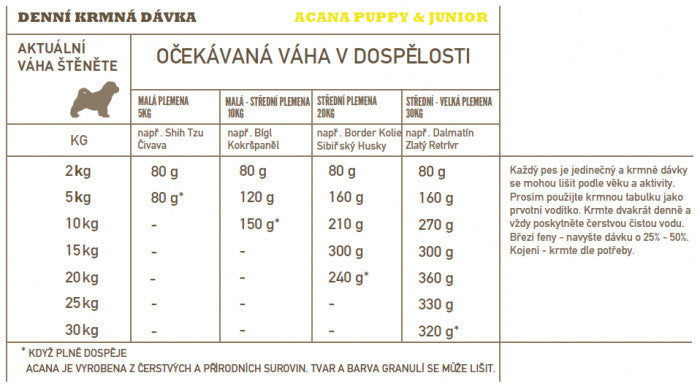 Acana Puppy – Recipe