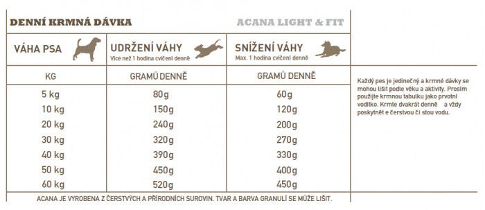 Acana Light & Fit – Recipe