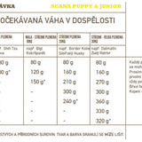Acana Puppy – Recipe
